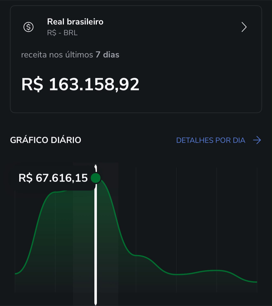 Painel do gateway: R$ 163.158,92 em 7 dias