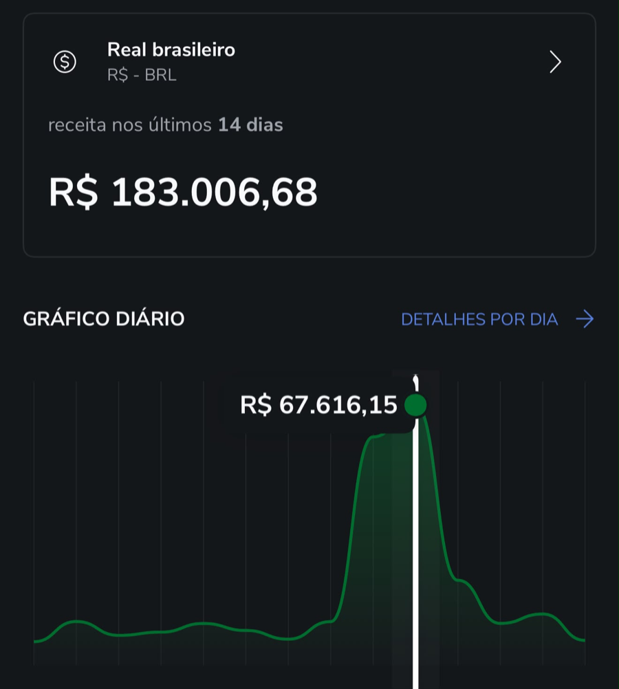 Painel do gateway: R$ 183.006,68 em 14 dias