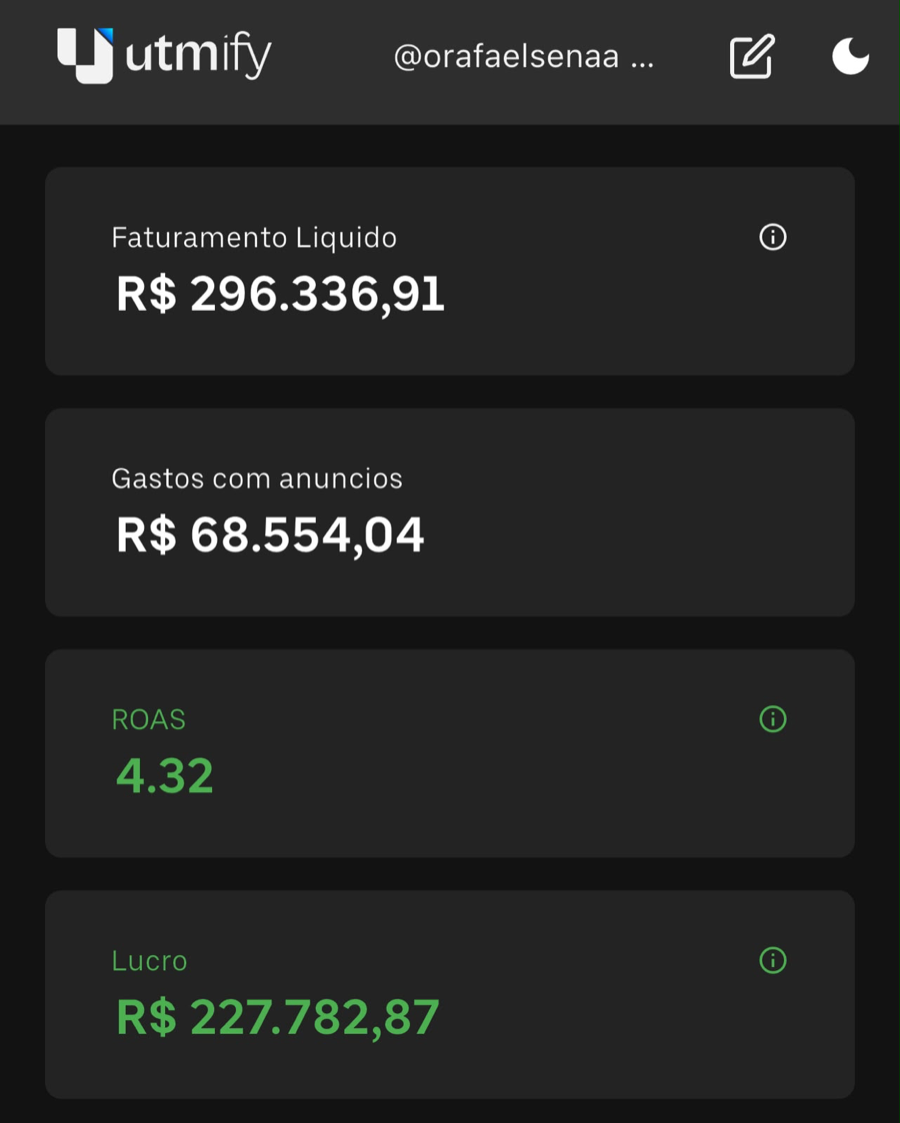 Utmify: faturamento R$ 296.336,91, ROAS 4,32, lucro R$ 227.782,87