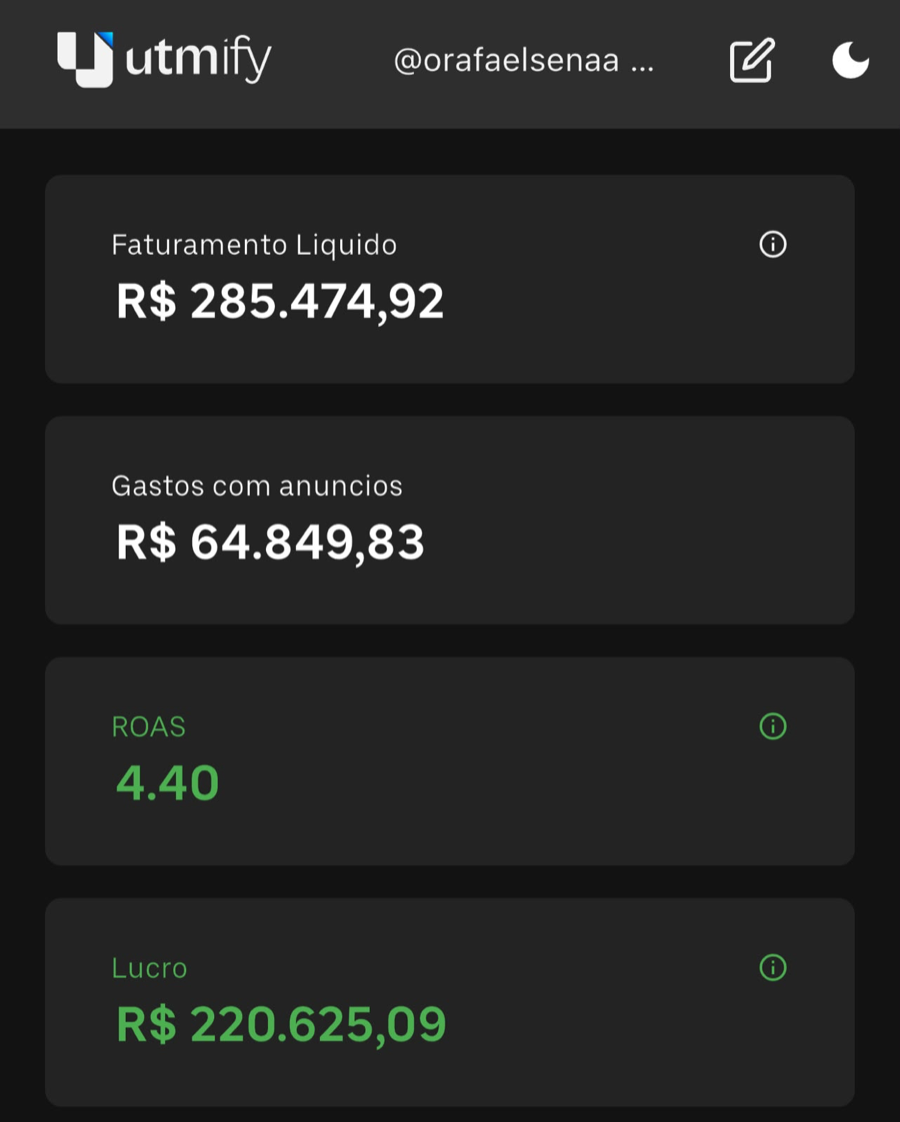 Utmify: faturamento R$ 285.474,92, ROAS 4,40, lucro R$ 220.625,09